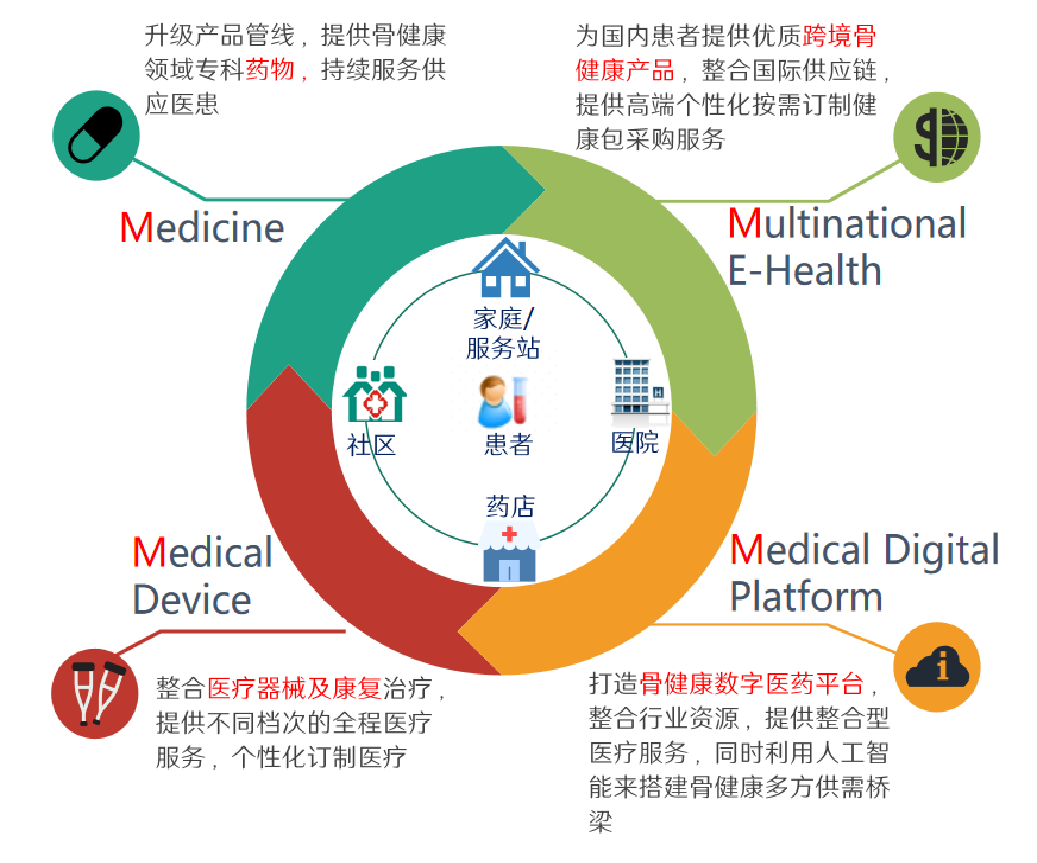 福艾蒙4M-骨健康数字医药服务平台成立(图1) image.png